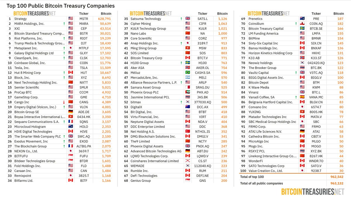 BitcoinTreasuries.NET tweet media