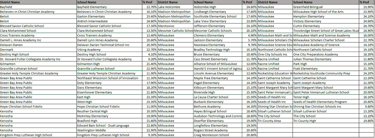 There are 84 schools in WI rated as "Meeting Expectations" or higher w/ ELA proficiency <25%. WILL wrote a letter to DPI demanding they change this absurdity.  I'll be discussing w/ <a href="/yount1130/">BenYount1130</a> coming up later this morning. 

tinyurl.com/3bvnr86a