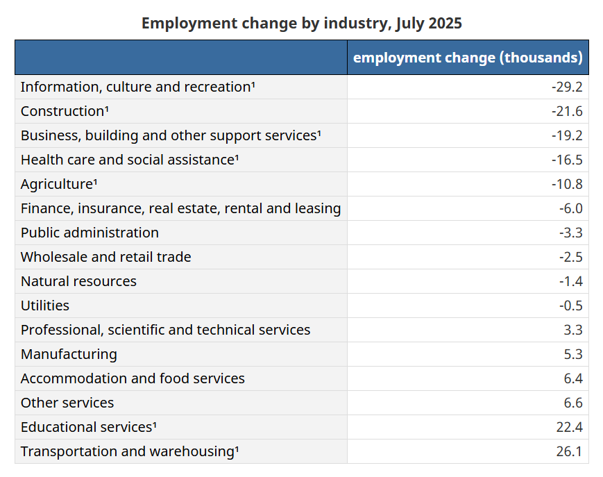 New Statcan job figures are out today, and employment in construction fell by 21,000 jobs, in part due to the housing decline.

Hopefully, our policymakers will take notice.