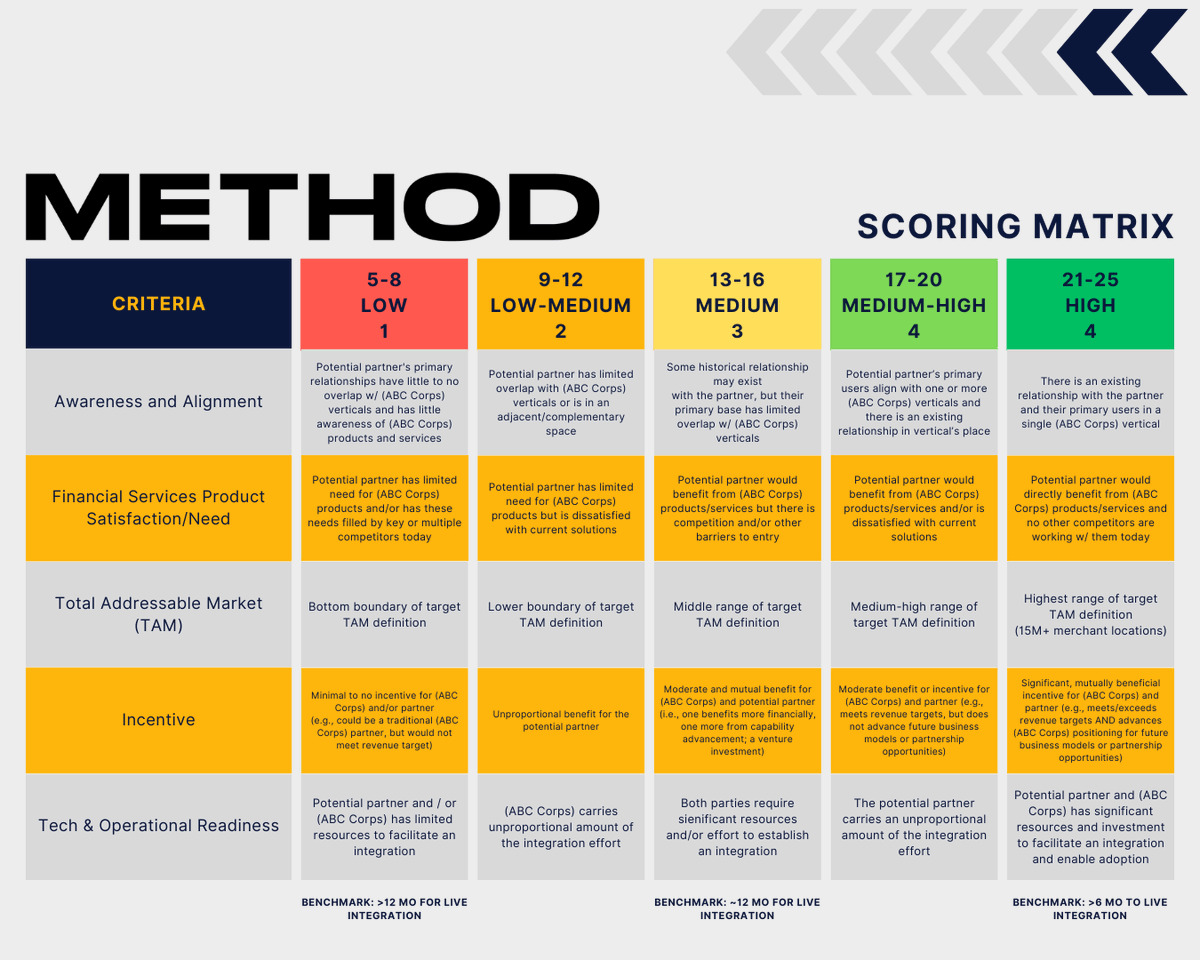 When it comes to integrating products, competing priorities get in the way. To make decisions easier, we use an assessment matrix to help determine which integration projects to pursue first. See how it can help your team make more informed decisions. bit.ly/4fwmwfi