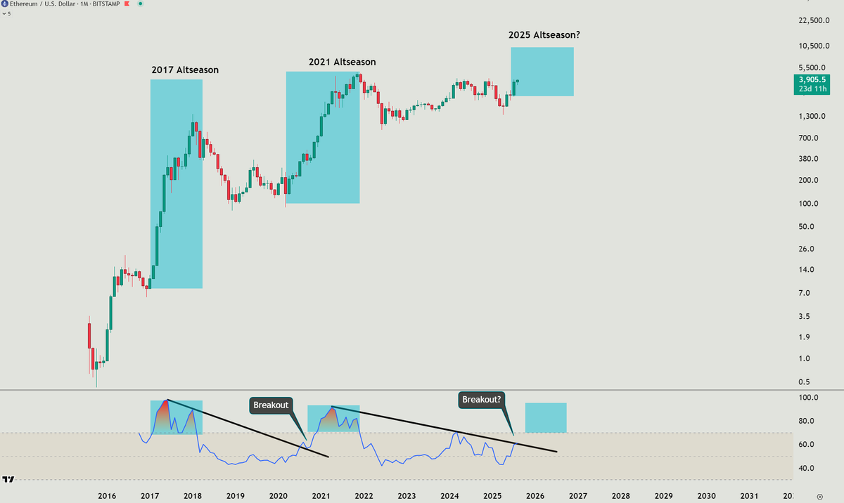 Monthly $ETH chart looking to shape up for a possible RSI breakout. #altseason is closer than you think.

#eth #crypto #bullrun