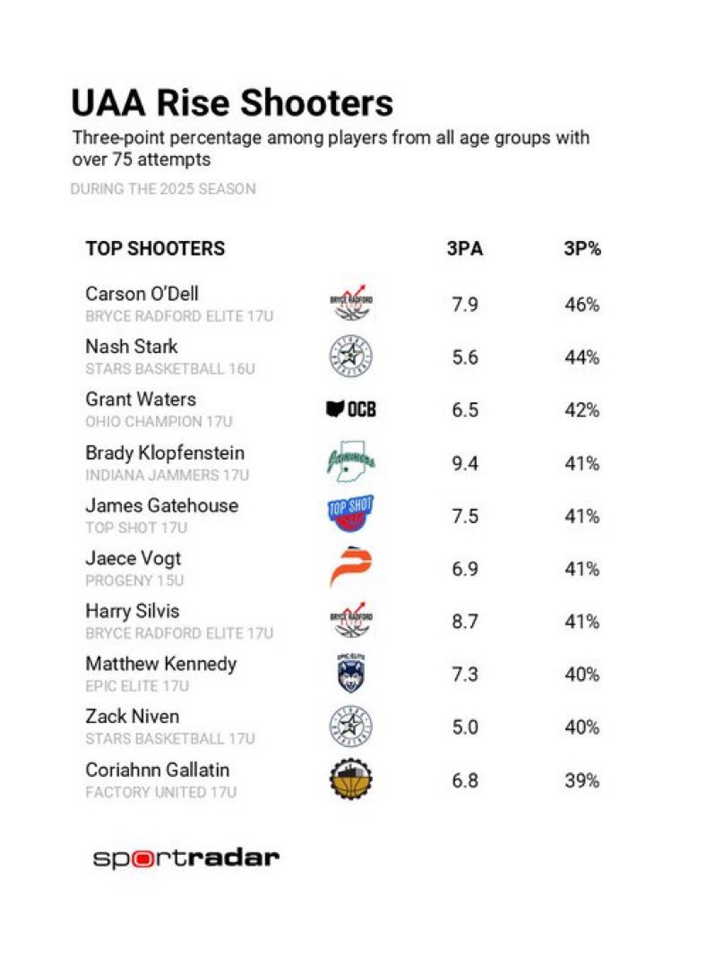 Bryce Radford (@bryce_radford14) on Twitter photo <a href="/CarsonODell_02/">Carson O’Dell</a> was the Top Rated 3 point shooter in all of <a href="/RiseCircuit/">UA Rise Circuit</a> at 46% from 3. While <a href="/silvisharry07/">Harry Silvis</a> was rated 7th at 41% 📈 <a href="/CarsonODell_02/">Carson O’Dell</a> was the Top Rated 3 point shooter in all of <a href="/RiseCircuit/">UA Rise Circuit</a> at 46% from 3. While <a href="/silvisharry07/">Harry Silvis</a> was rated 7th at 41% 📈