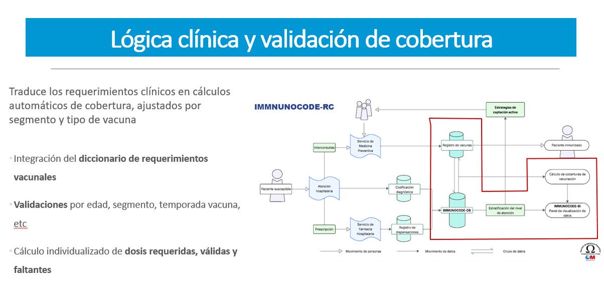 En la sesión semanal de Medicina Preventiva hemos presentado la última versión:
💉 INMUNOCODE-BI: Inteligencia de datos para aumentar coberturas vacunales en pacientes inmunocomprometidos.
✔️ Integra datos clínicos
✔️ Calcula coberturas y dosis pendientes
✔️ Alertas y seguimiento