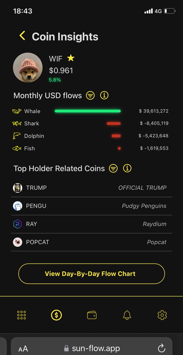 SunFlowSolana's tweet image. $WIF is at an outstanding $39,613,272 worth of net inflows from whales over the past month.

While retail wallets have been net selling off their $WIF supply…

it seems smart money is thinking 1 thing and the crowd is thinking another, who do you think will profit in the end?…