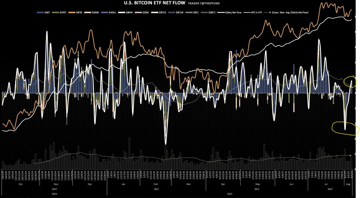 Duro poco la oportunidad de comprar Bitcoin des apalancado de los manos de  lechuga. Los ETF de Bitcoin vuelven a los flujos positivos.