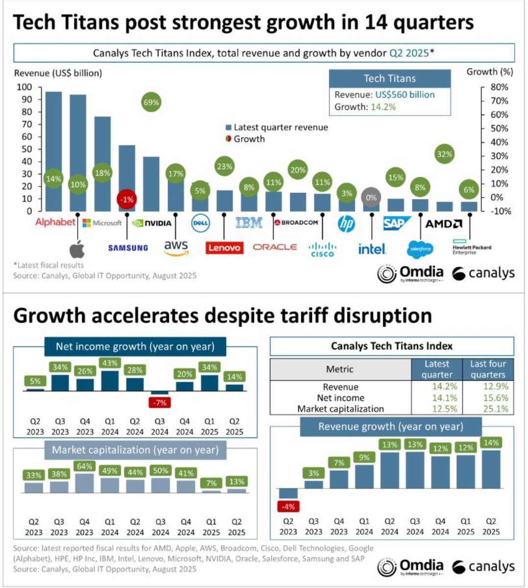 The <a href="/Canalys/">Canalys (part of Omdia)</a> (part of <a href="/OmdiaHQ/">Omdia</a>) Tech Titans Index is a barometer of the health of the tech industry and state IT spending. It tracks and aggregates the revenue of 18 leading vendors across IT hardware, software, and services, with data going back to 2007.

linkedin.com/posts/jaymcbai…
