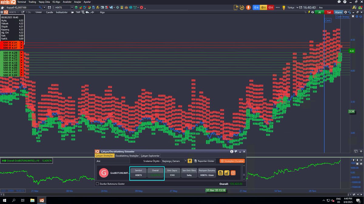 #HEKTS GridBOT'u sabrının meyvesini topluyor.

Fiyat gridi başlattığımız seviyelere ancak geri gelebildi .
Ama o yorulmak bilmeden çalışıp ortalamayı 3.50'li fiyatların altına çekmeyi başarmıştı.

Artık cefası çekildi, şimdi sefa zamanı.🍀

🤖Bilgiler:
GRidBOT Çeşidi: UNLIMITED