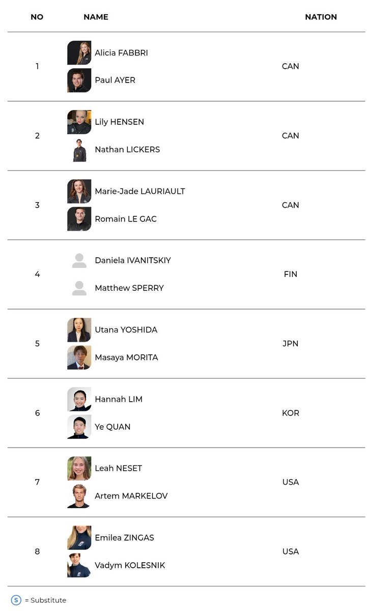 CS木下グループ杯⛸🌊
海外出場選手も更新✨️

🔗 isu-skating.com/figure-skating…