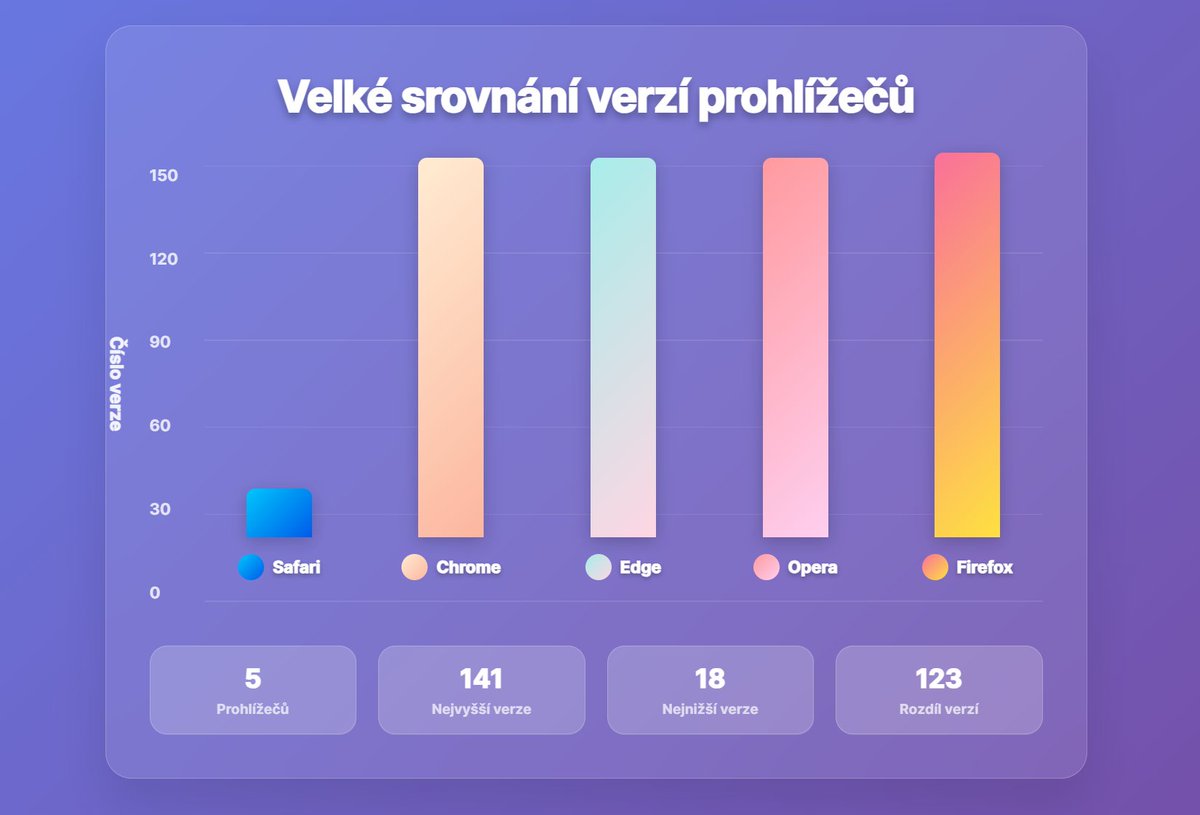 Graf vychází z aktuálních dat. Speciální poděkování <a href="/jantichy/">Jan Tichý</a>