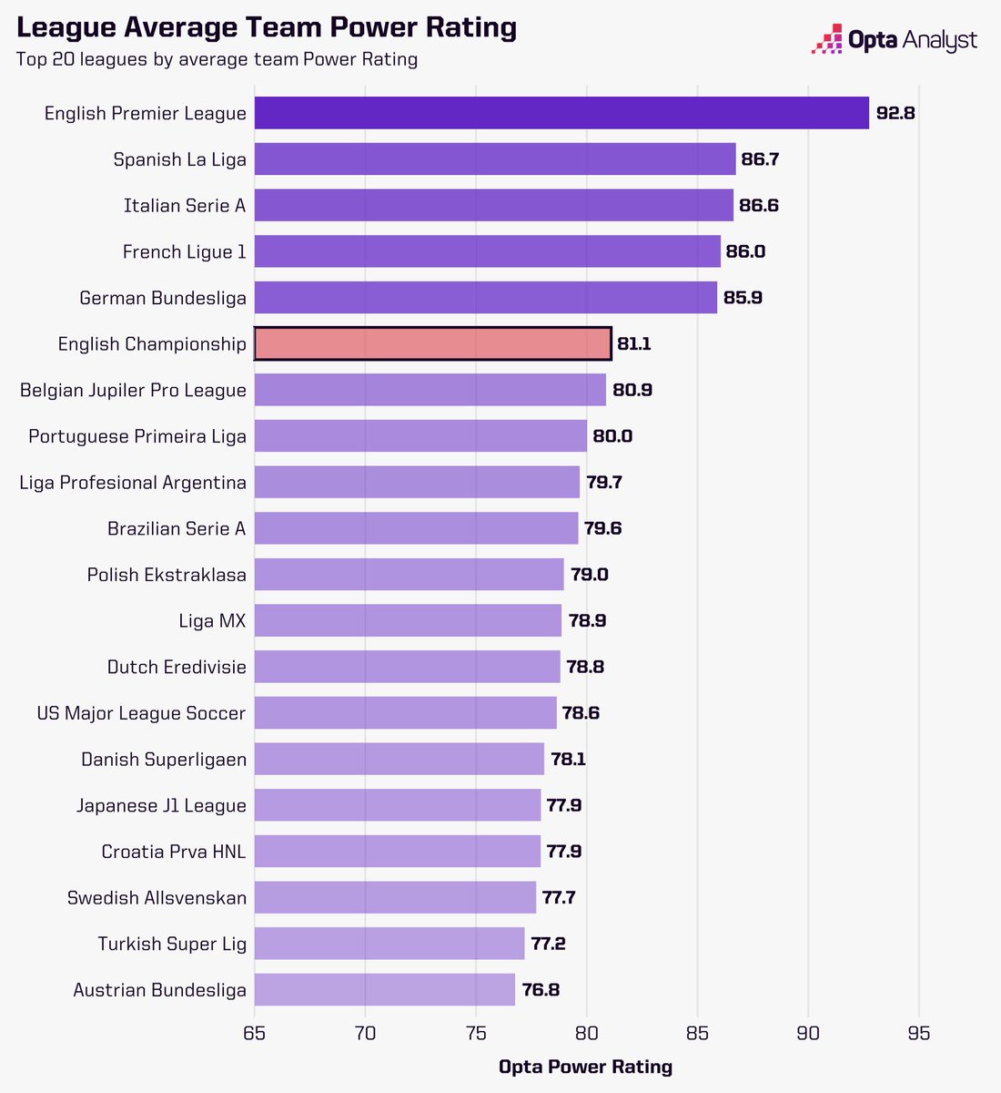 Looking for a decent starting database for a new save. 

Simply add the following leagues, I often go down to the top 15. 

However, if you have a decent enough kit then you handle the full 20 in full detail.
