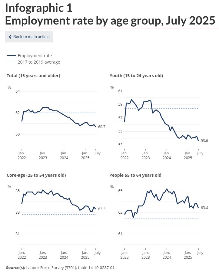danielfoch's tweet image. Canada is in recession. 

Canada lost 40.8K jobs in July, below all estimates.

Youth unemployment rate reached its highest level since 2010, per Statcan.

Between this and a 90% chance of Fed cuts in September, I'd say there's clear runway for more cuts in Canada now.