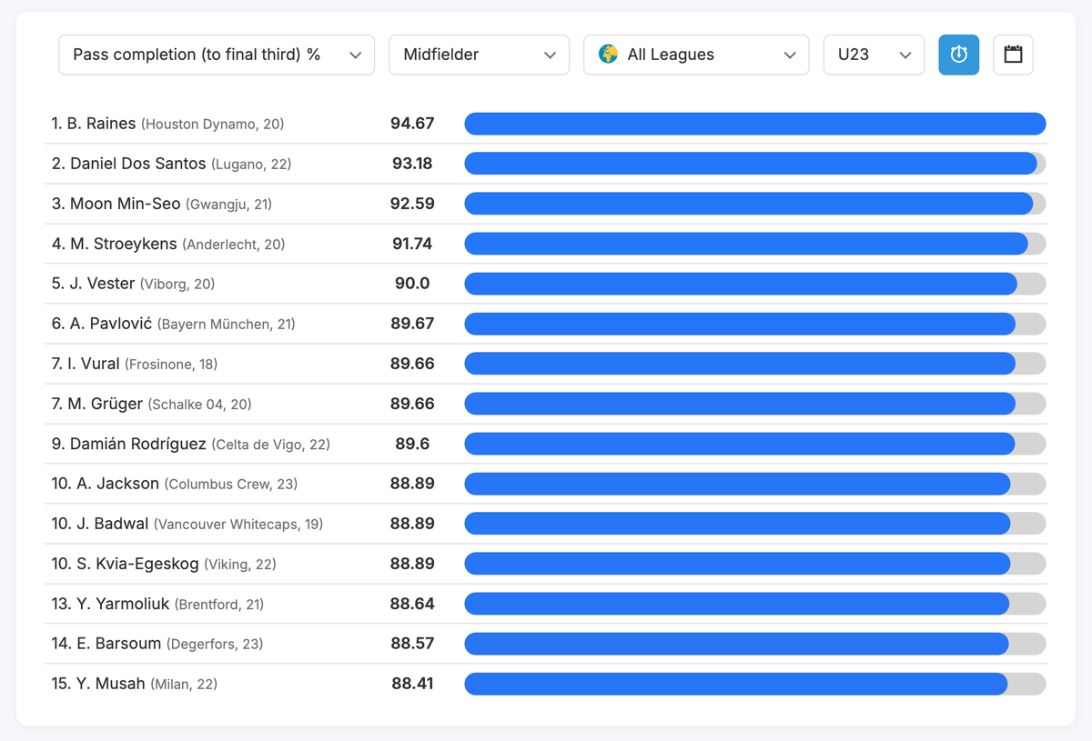 DataMB_'s tweet image. 🌍 All Leagues U23 Midfielders : Pass completion (to final third) %
🥇 B. Raines (Houston Dynamo, 20) — 94.67
🥈 Daniel Dos Santos (Lugano, 22) — 93.18
🥉 Moon Min-Seo (Gwangju, 21) — 92.59
🏅 M. Stroeykens (Anderlecht, 20) — 91.74
🏅 J. Vester (Viborg, 20) — 90.0
📊 Free…