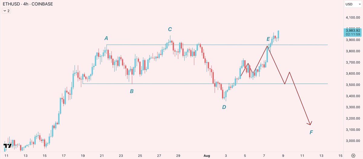 honey_xbt's tweet image. my ETH drawing has played out to the T till now 

we are HTF supply zone between 3800 - 4000 so i have taken majority of the profits on my leverage longs 

let's see what happens next