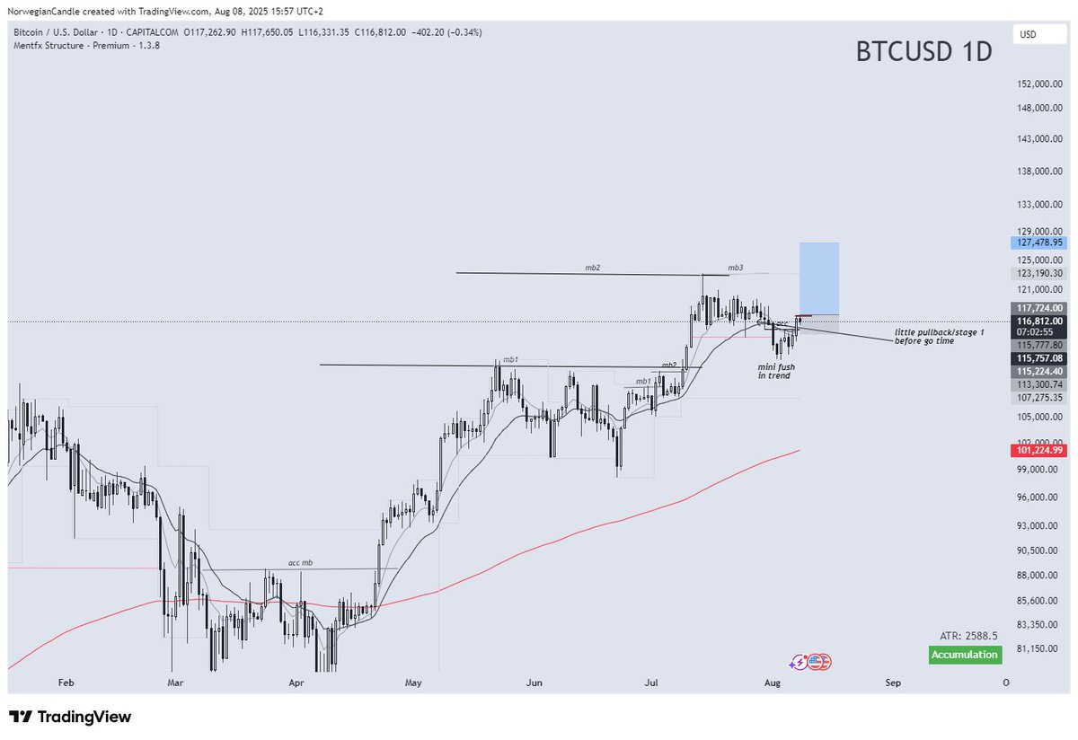 EMVIFX's tweet photo. Boring markets today. #BTC it forming a good ici on the daily. Hoping for a entry tomorrow or the day after if it stays good. https://t.co/rCxeWvbCLE