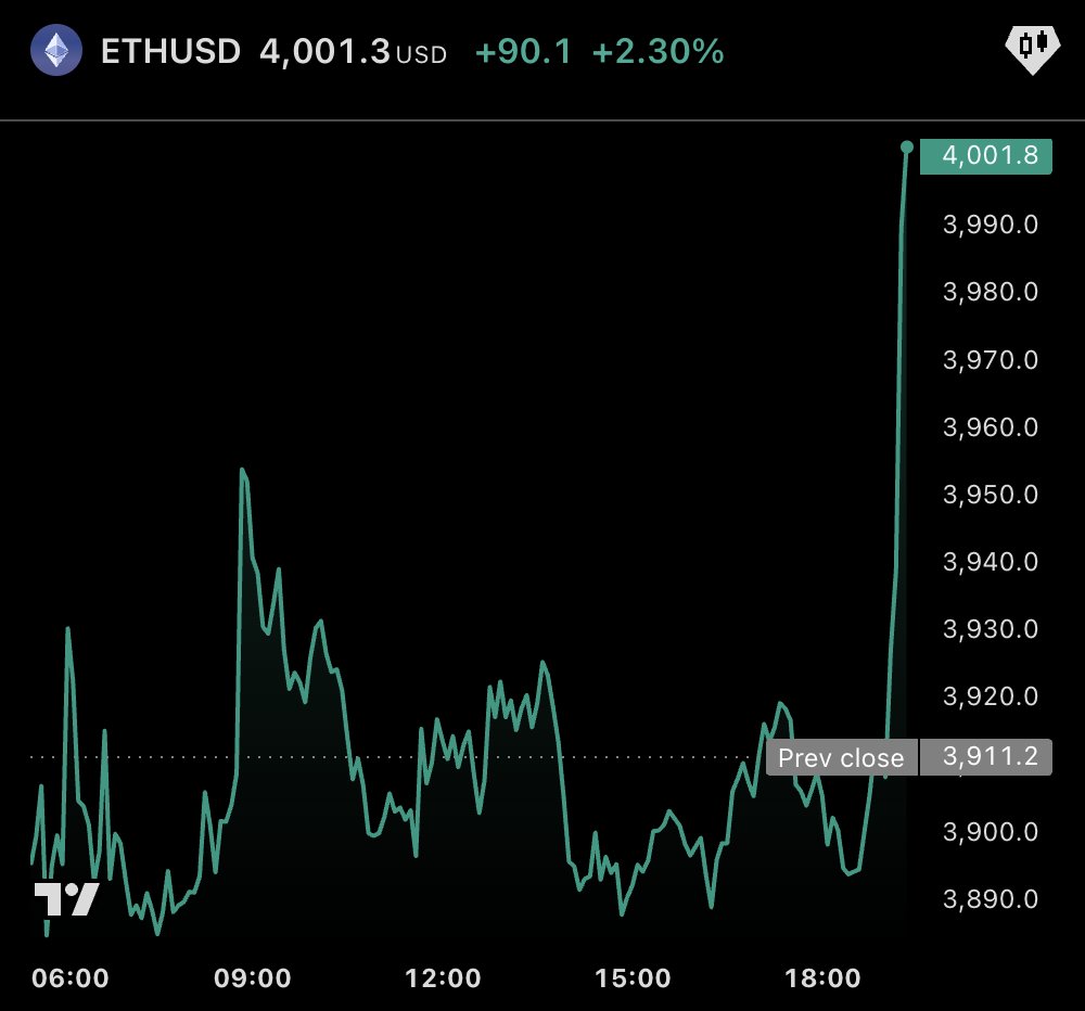 𝗝𝗨𝗦𝗧 𝗜𝗡: $ETH just reclaimed $4,000.

HIGHER! 🚀