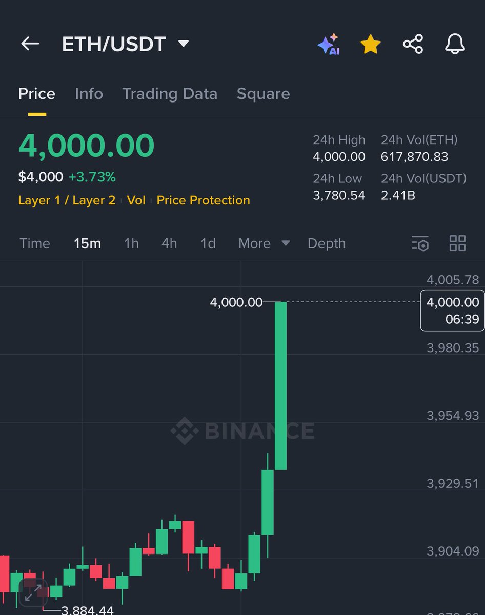 ETHEREUM JUST BROKE $4,000 🚀