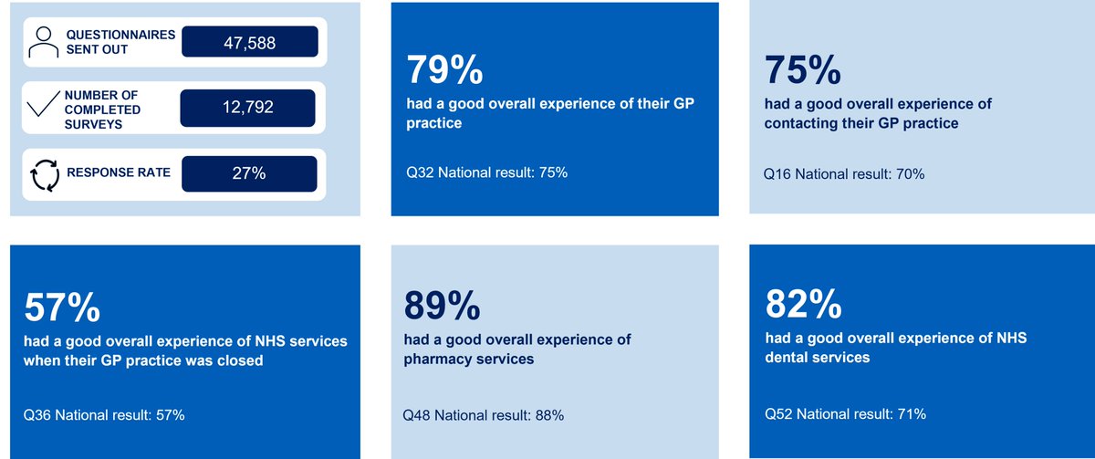 According to a recent patient survey by the ICS, 89% of respondents had a positive experience with their local pharmacies in Coventry and Warwickshire, slightly above the national average.