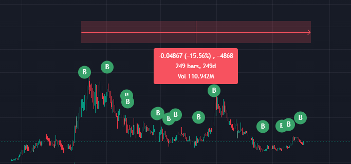 249 days later. 

I'm not wrong. few. $XMW