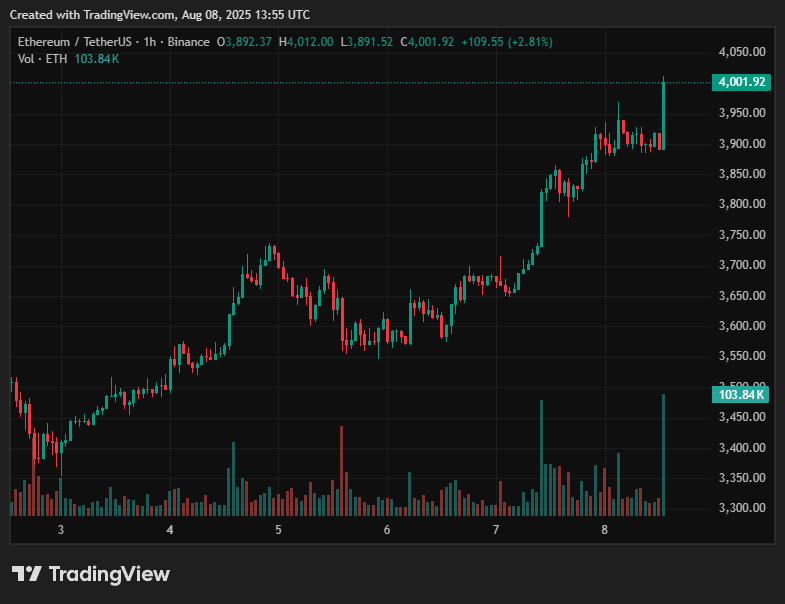 blaack_mambaa's tweet photo. $ETH just hit $4000, just a few hundred more to a new ATH and then Alt season.

Hold your bags tight! https://t.co/PnHFtbEAMA