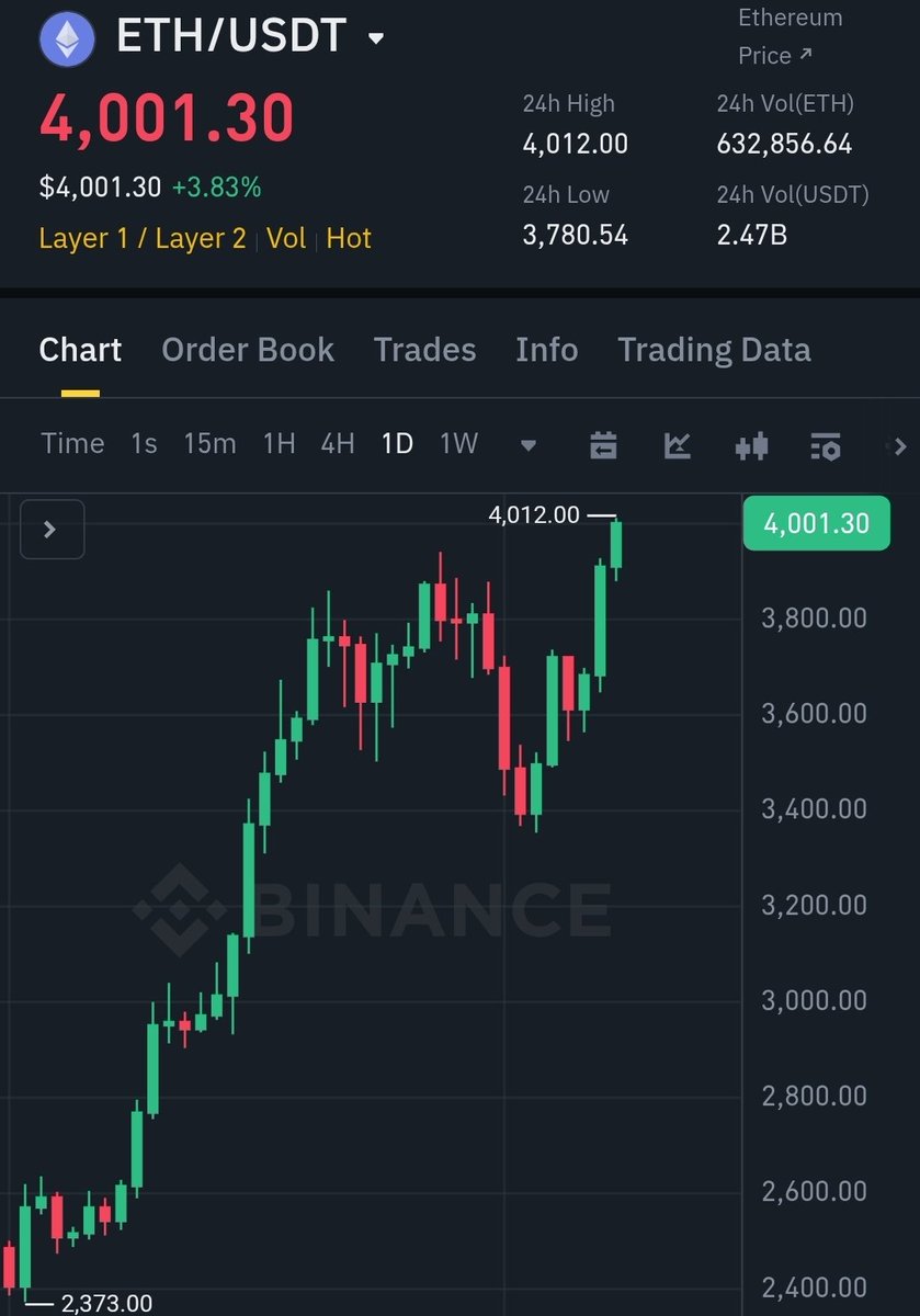 #Ethereum Finally reached $4,000 !

As promised,
I want to change someone's life and send 10 $ETH (~$40,000) to one person by tomorrow.

Just like, retweet and comment 'done'.
Random winner in 15 hrs