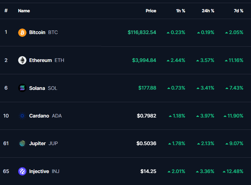 Good Morning Crypto Bro´s ☕️

Everything is green today:

🚀 BTC > $116K
🚀 ETH almost $4K
🚀 SOL waking up
🚀 ADA +12% this week
🚀 INJ outperforming

If you’re still waiting for “lower entries,” remember:
Time in the market beats timing the market.

Stay focused 😎

#Crypto