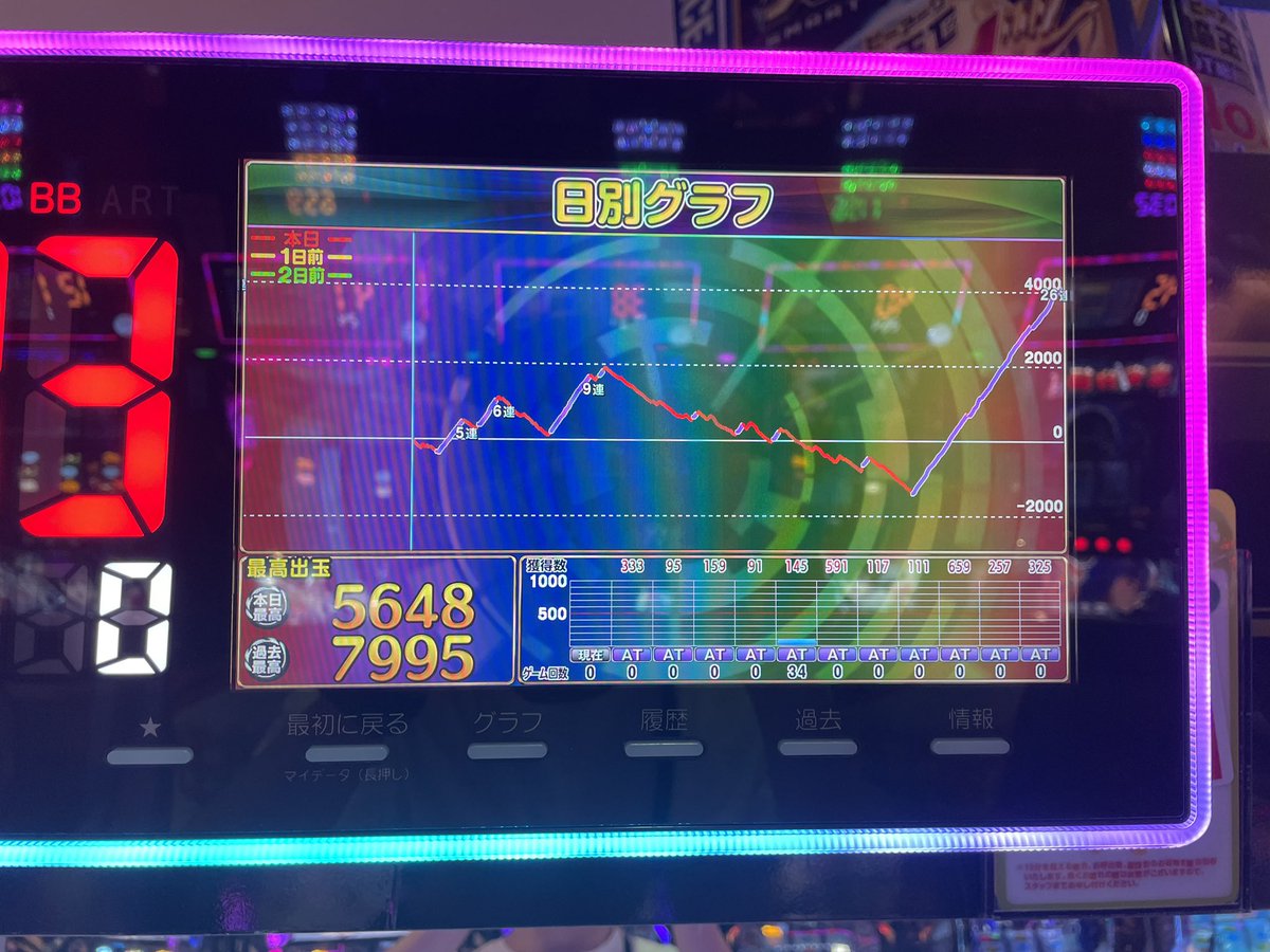 Ke5398's tweet photo. 人生2度目の閉店取りきれず😭
マギレコ推定5を1万ゲーム廻した！
長い冷遇期間無ければもっと回収できたけど、結果オーライ😭！！ https://t.co/RQJCxE9WNA