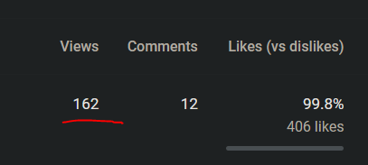 umm youtube you're good, 162 views and 400 likes??