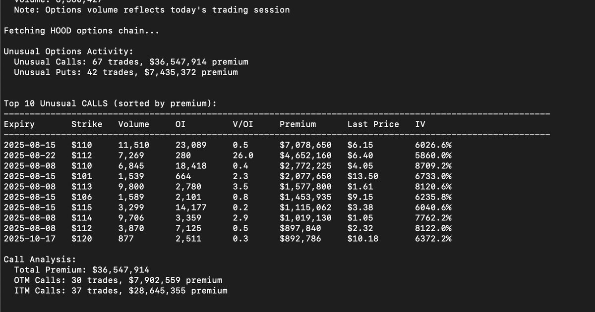 only 30 minutes in &amp; $HOOD leading all crypto stocks with huge call inflow.

MC now crossed over $100 billion.

$COIN is sitting at $80.1 billion