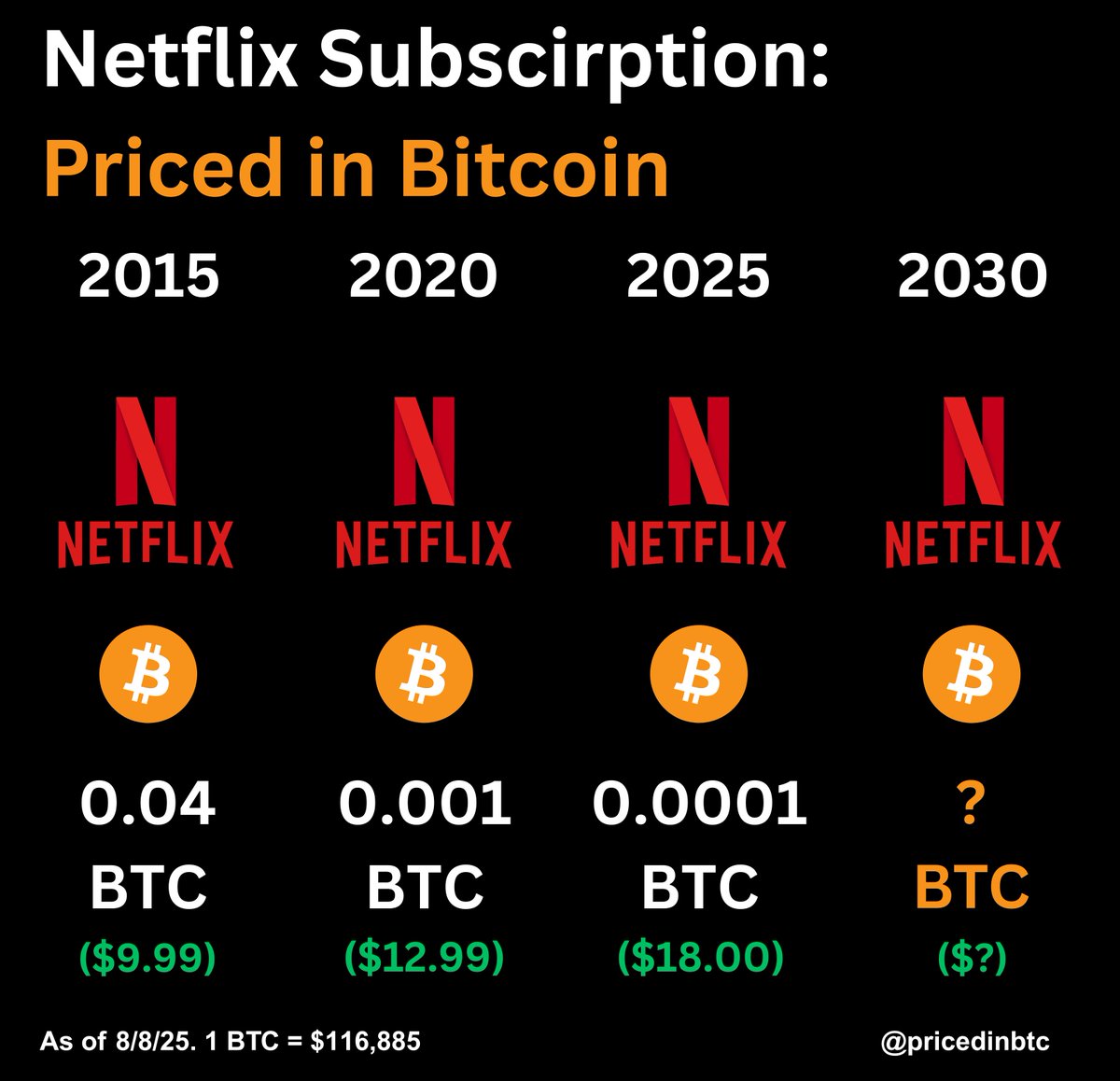 Netflix Subscription Priced in Bitcoin 👇 2015: $9.99 → 0.038 BTC (~3.83M  sats) 2020: $12.99 → 0.0011 BTC (~110K sats) 2025: $18.00 → 0.00015 BTC  (~15K sats) 💵 USD cost: ↑ 80% ₿ BTC cost: ↓ 99% Stack bitcoin, not Netflix  hours.