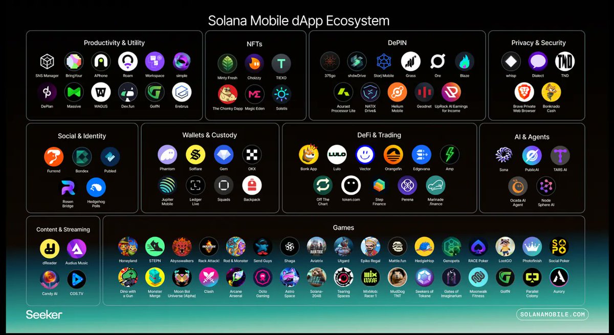 fabiano.sol (@fabianosolana) on Twitter photo The Solana Mobile dApp store comes with a record-breaking 100+ dApps
Unfortunately, many of these are just shortcuts to their website
Anyway, Solana Mobile called September to be a big month for the Solana Mobile dApp ecosystem The Solana Mobile dApp store comes with a record-breaking 100+ dApps
Unfortunately, many of these are just shortcuts to their website
Anyway, Solana Mobile called September to be a big month for the Solana Mobile dApp ecosystem