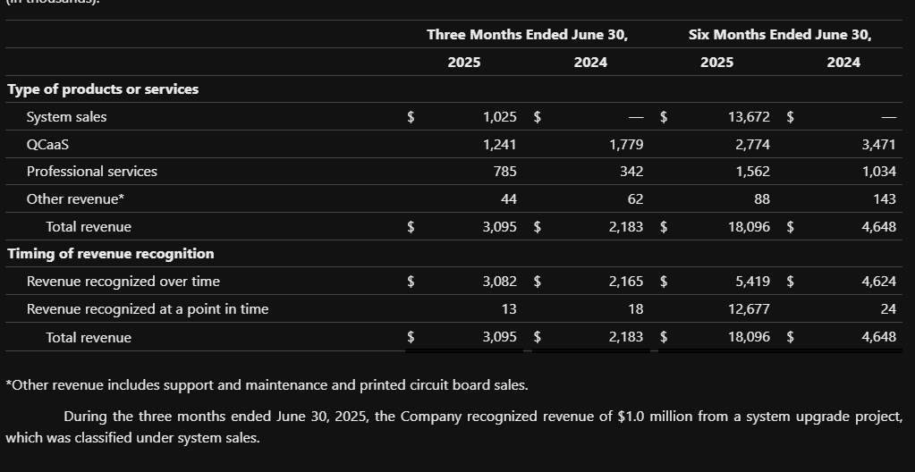 $QBTS is my 2nd biggest short. They say 'quantum is now' but quarterly revenue for their QCaaS was down an astonishing -30%. Recall that I have begged for access to their service and have been denied.

If quantum is now, then for who? Why -30%?