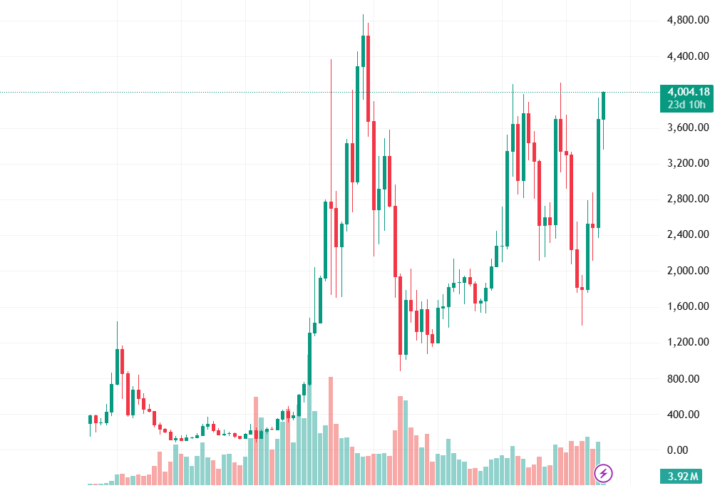 ETH qui dépasse les 4000$ 🚀

Vous êtes dans le train ?