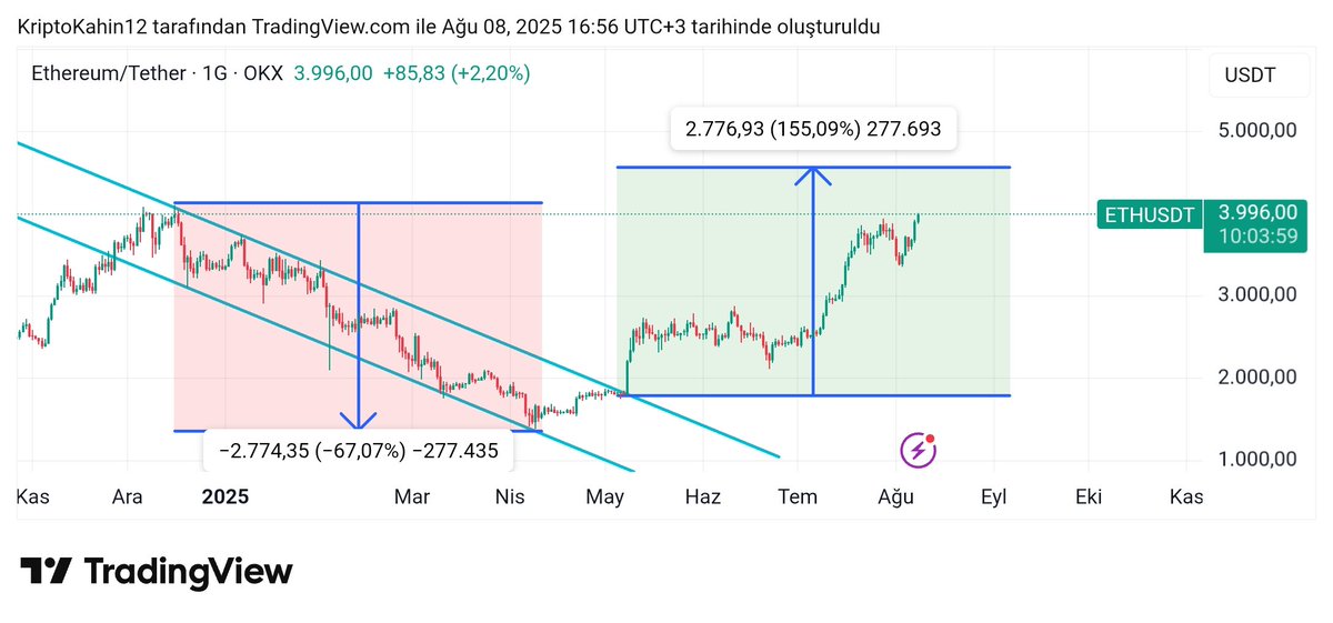 BITCOIN ve ETHEREUM için son durum nedir?

#Bitcoin (1. Görsel): Önce yükseliş, ardından turuncu alana kadar retest ve yükselişine devam etme sürecine girdi. İlk hedefimiz 120k seviyesi. Buranın hızlıca geleceğini düşünüyorum. 

#Ethereum (2. Görsel): Hatırlarsanız kısa zaman
