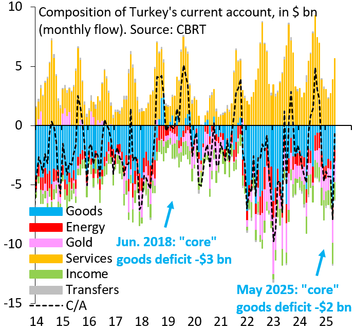 Turkey's current account is heavily seasonal because tourism causes big services surpluses in summer months (orange). So look at the "core" goods deficit (blue) that excludes energy (red) and gold (pink). It's as negative as ever. Turkey is in the same bad spot it's always been.