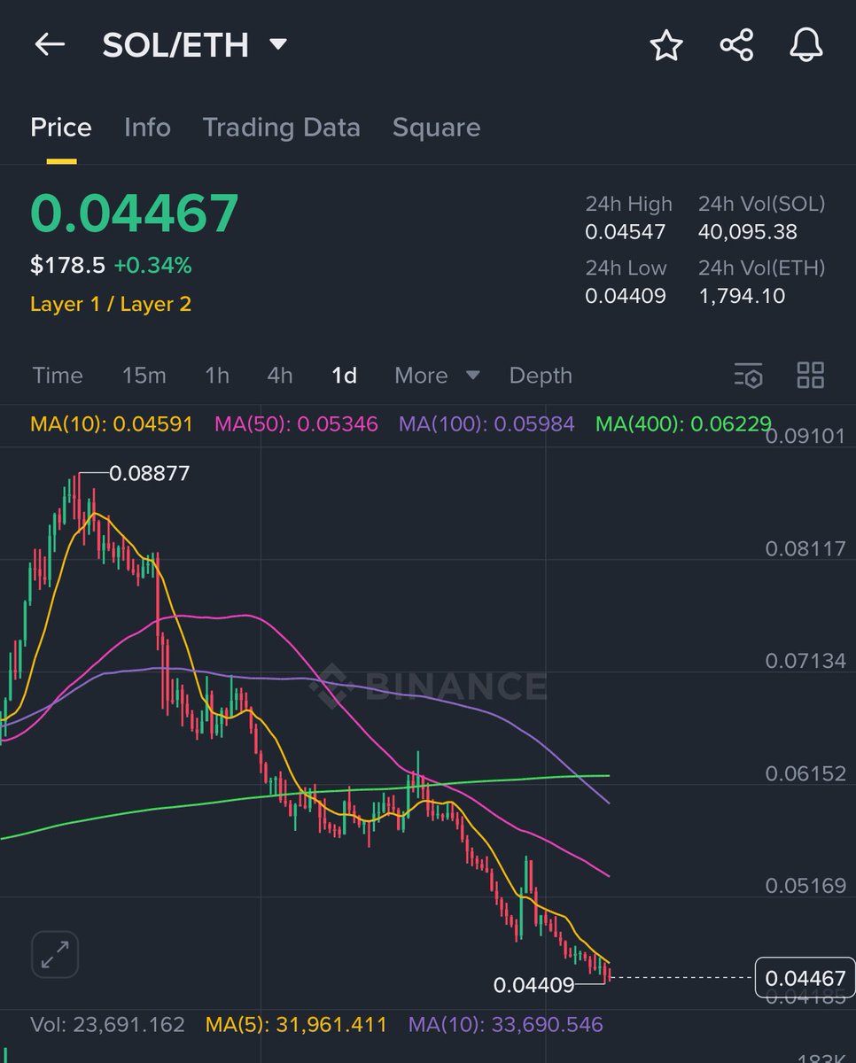 $SOL about to start its redemption arc.

Wait for it, $ETH sets the playground for the big fun.

We are gonna make so much wealth InshaAllah