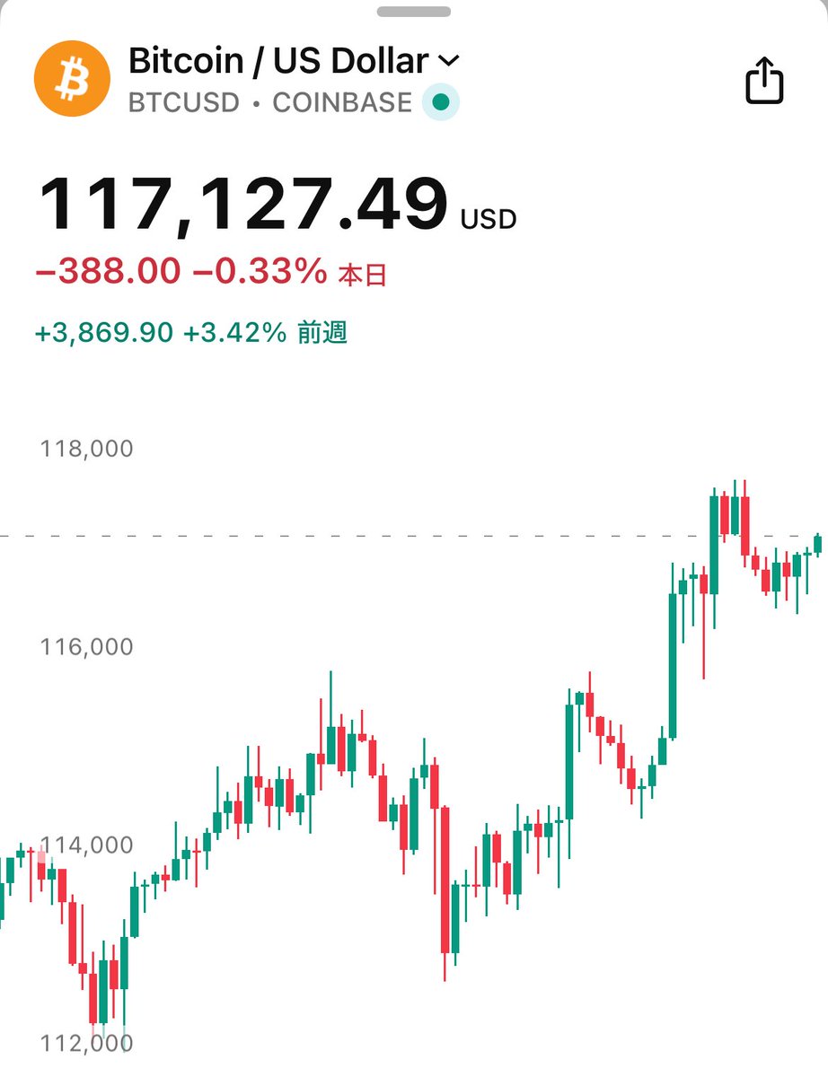 【速報】㊗️ビットコイン、117,000ドル突破！🎉