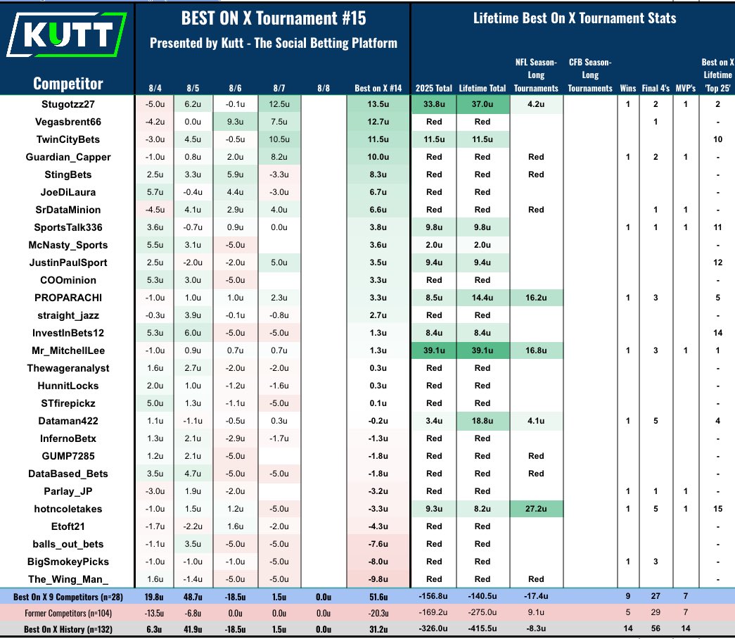 🚨BEST ON X #15 - presented by <a href="/KuttBet/">Kutt - The Social Betting Platform</a> - DAY 5🚨

💥WILD day for the group as we had multiple guys cash big on WNBA 🍆, led by <a href="/Stugotzz27/">Stugotzz27</a> (+12.5u), <a href="/TwinCityBets/">TwinCityBets</a> (+10.5), and <a href="/Guardian_Capper/">Guardian Capper</a> (+8.2).

🏆Top 3 as of now:
<a href="/Stugotzz27/">Stugotzz27</a> (+13.5u)
<a href="/Vegasbrent66/">Brent 🇺🇸</a> (+12.7u)
<a href="/TwinCityBets/">TwinCityBets</a>