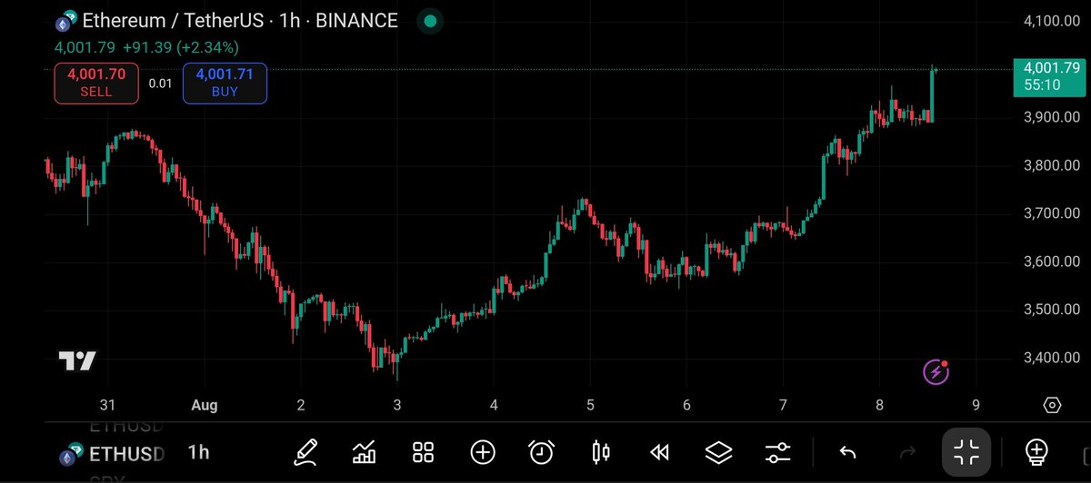 $4k $ETh  🔥

Next stop : $4400