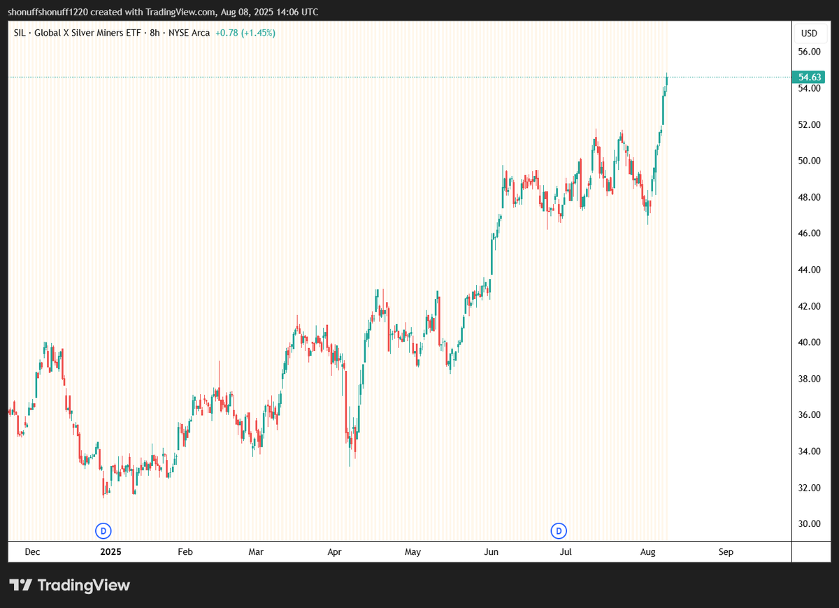 Jordan Gaudreau (@gaudreaujordan) on Twitter photo First time taking a little bit off Gold and Silver miners. Looks like a good spot to trim just a lil off for now. First time taking a little bit off Gold and Silver miners. Looks like a good spot to trim just a lil off for now.