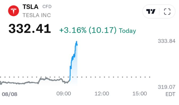 Nothing could be more exciting than this! I said a few days ago that Tesla will definitely stand up! Those stupid bears, you cry.🤣🏁🚀