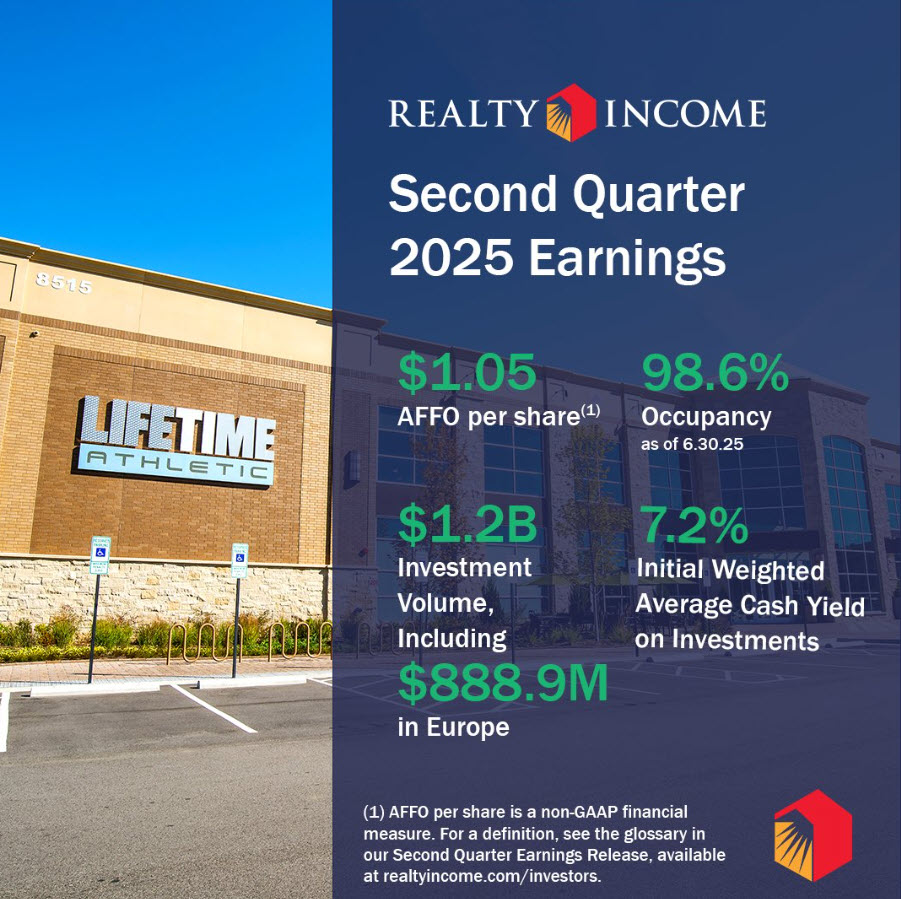 Realty Income $O Q2/25 staying the course. No surprises up or down - the AFFO/sh guidance up was no big surprise. Their original guidance was very defensive. Looking good for rate cuts ahead!