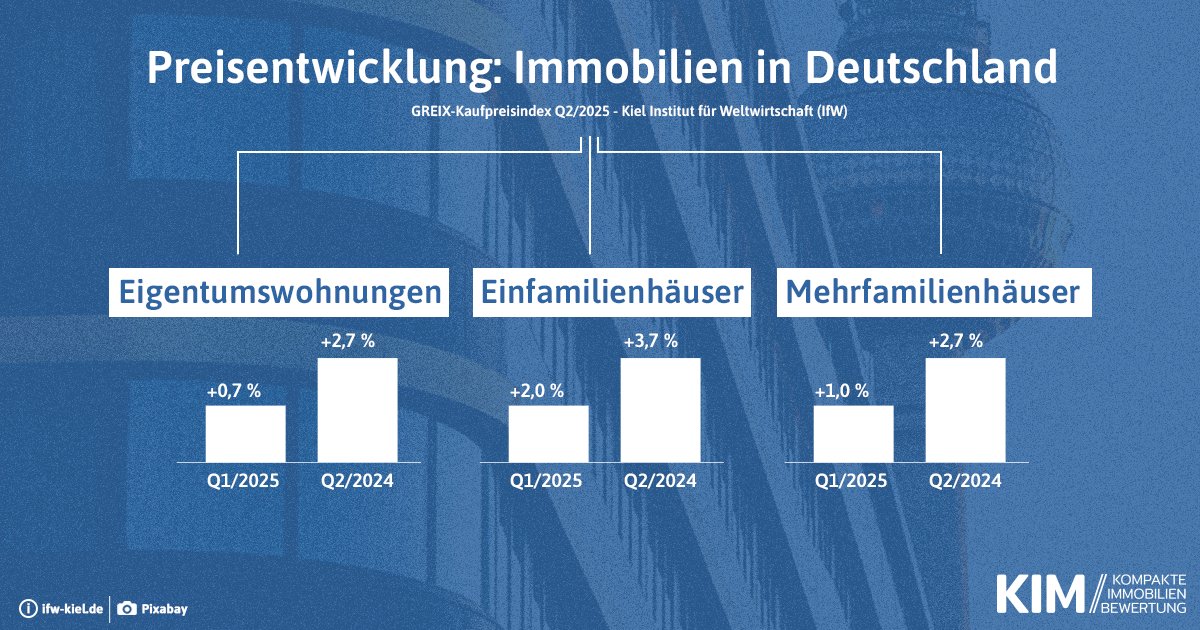 Eine aktuelle Auswertung des <a href="/kielinstitute/">Kiel Institute (IfW Kiel)</a> zeigt, dass die #Immobilienpreise in Deutschland weiter steigen. Das Niveau des absoluten Boom-Jahres 2022 ist jedoch noch nicht erreicht.

ifw-kiel.de/de/publikation…