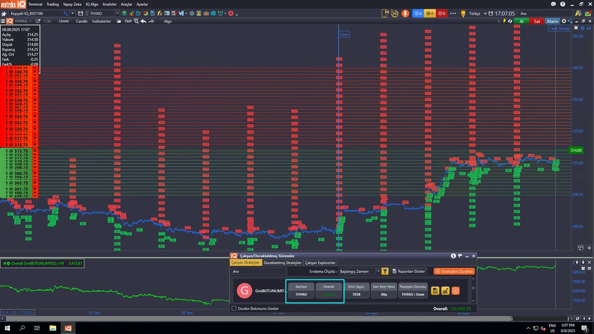 🤖 #THYAO GridBOT'u son durum:

Fiyat gridi başlattığımız seviyelere ancak geri gelebildi. Tosbik bot çalıştı ve kumbaraya para biriktirir gibi 1 lot alıp satarak  ortalamayı 2700'li fiyatların altına çekmeyi başardı. 🍀

🤖Bilgiler: 
GRidBOT Çeşidi: UNLIMITED 
Grid fiyat