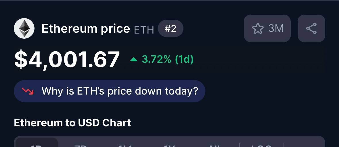$ETH just smashed through $4,000.

This isn’t just a number — it’s a statement.

Ethereum is no longer the future.
It’s the foundation.

Protocols are thriving. Treasuries are stacking.
Smart money never stopped accumulating.

You’re not early.
You’re just in time.

#ALTSEASON