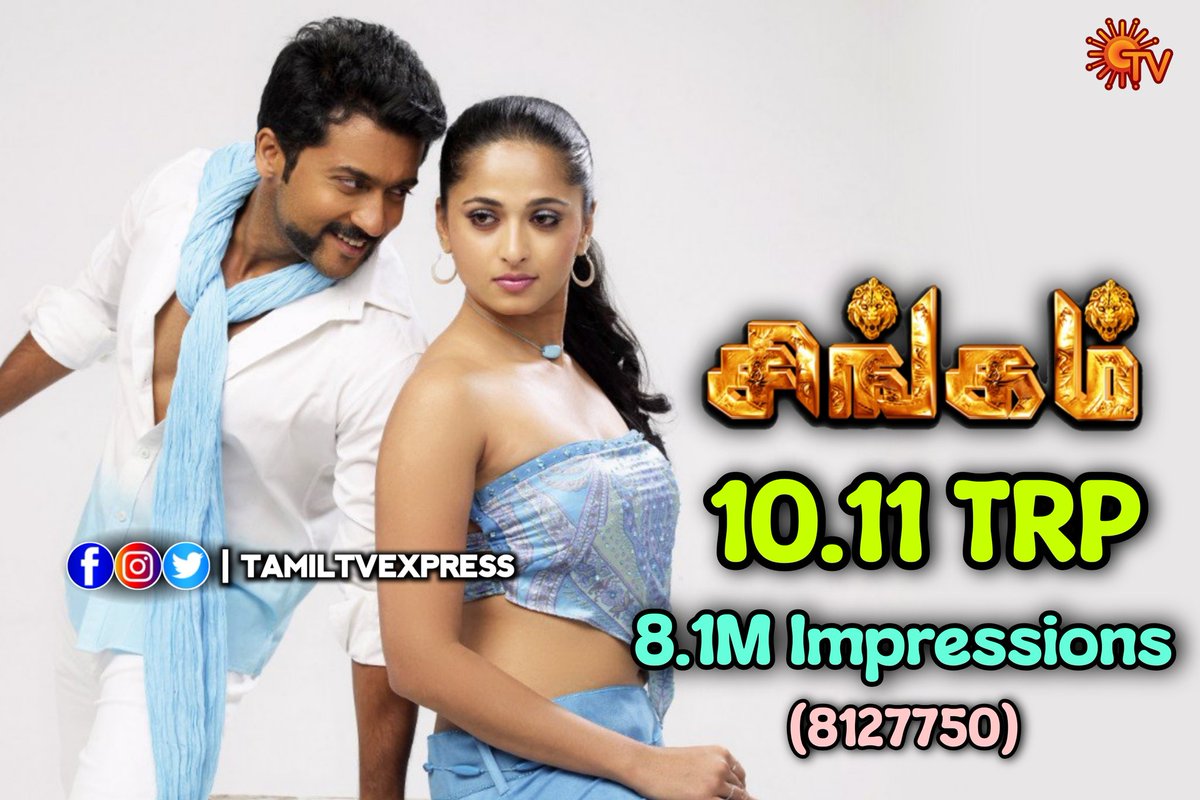 #Singam Last Week Telecast On #SunTV Gets 10.11 TRP In U+R Markets

Singam Continues Its Consistency In Small Screens 💥💥💥

#Suriya #AnushkaShetty #PrakashRaj #Karrupu