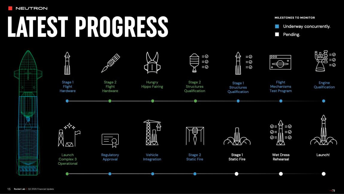 $RKLB

This is my favorite slide from Rocket Lab’s Q2 presentation, highlighting the latest Neutron progress.

So many near term catalysts to look forward to.

Let’s get this beauty on the pad by year-end!