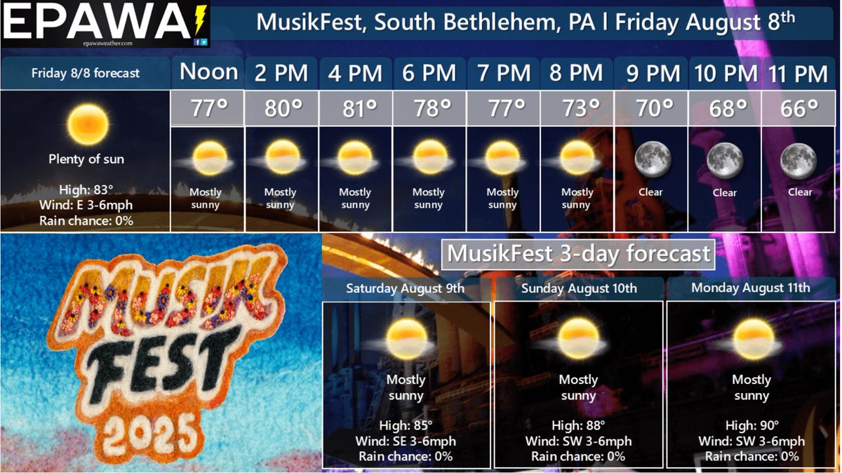 Today's forecast brought to you by EPAWA Weather Consulting! 🌤️
