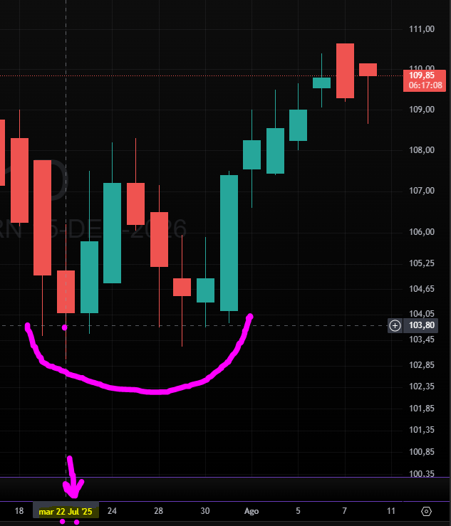 así fué como un 22 de julio el tipo le marcó el piso a los duales, siganme para más consejos falopa de renta fija, sin triple enjuagada ni doble enjabonada
x.com/santi_abrazo/s…