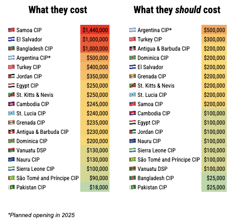 About a third of the citizenships that are for sale💰are mispriced. 

Here's my rough take on how to correctly price CBI programs.

Let me know what you think.