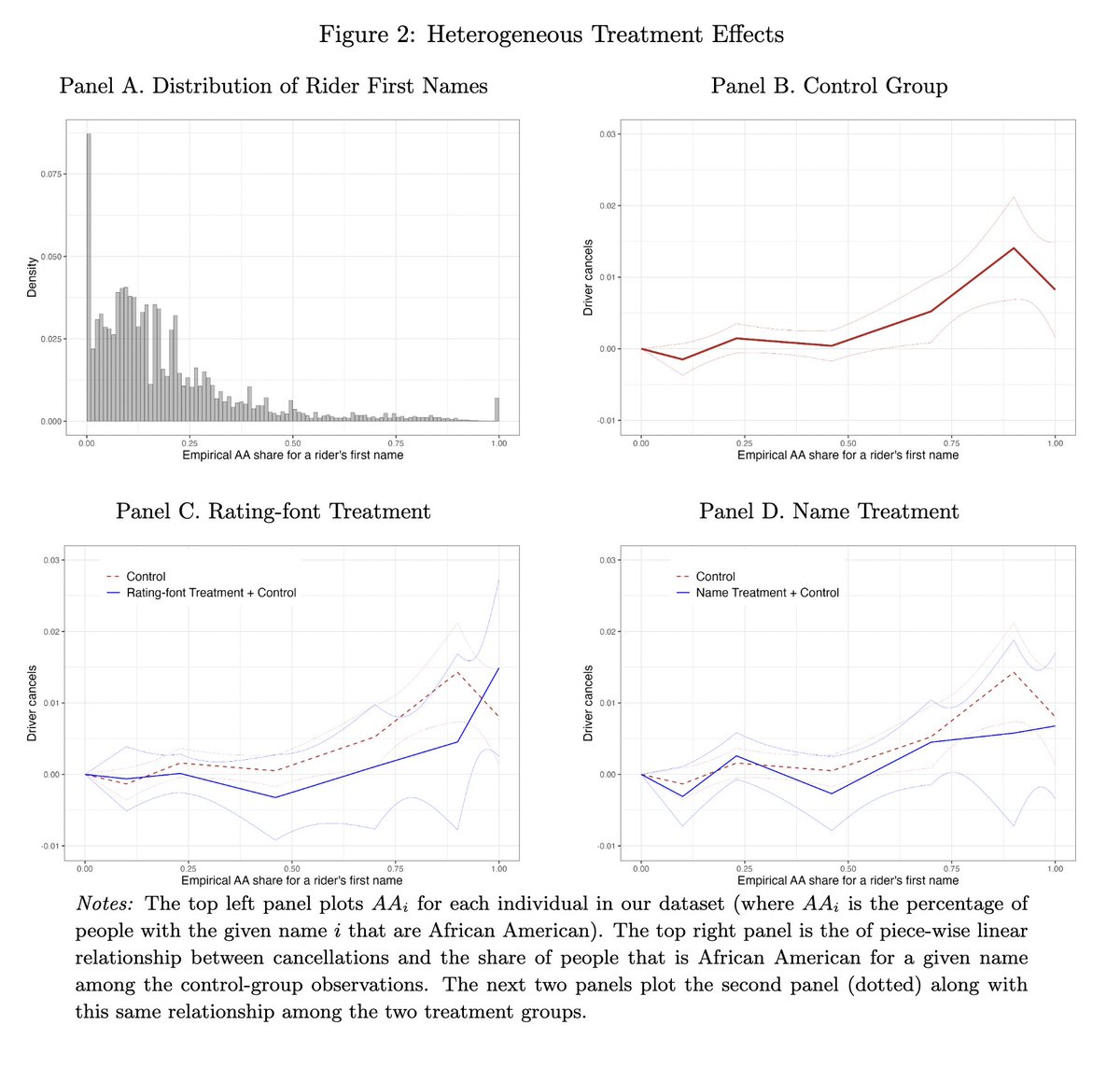 Research has shown that Uber drivers are 2x more likely to cancel a ride if the passenger’s name is one used predominantly by African Americans.

But this new preprint shows that type of discrimination can be eliminated fairly easily!

Within the standard Uber app, drivers see